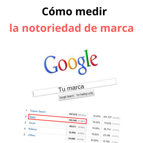 Cómo medir la notoriedad de marca