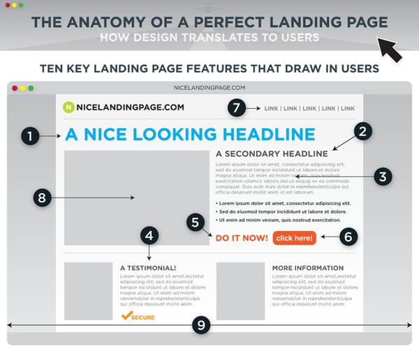 anatomía landing page perfecta para PPC