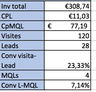 ejemplo kpis linkedin ads