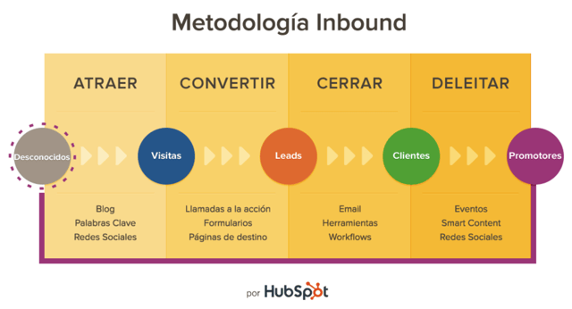 Las 4 fases de la metodología inbound marketing de HubSpot Las 4 fases de la metodología inbound marketing de HubSpot
