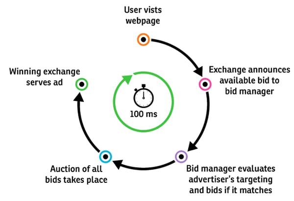 proceso real time bidding